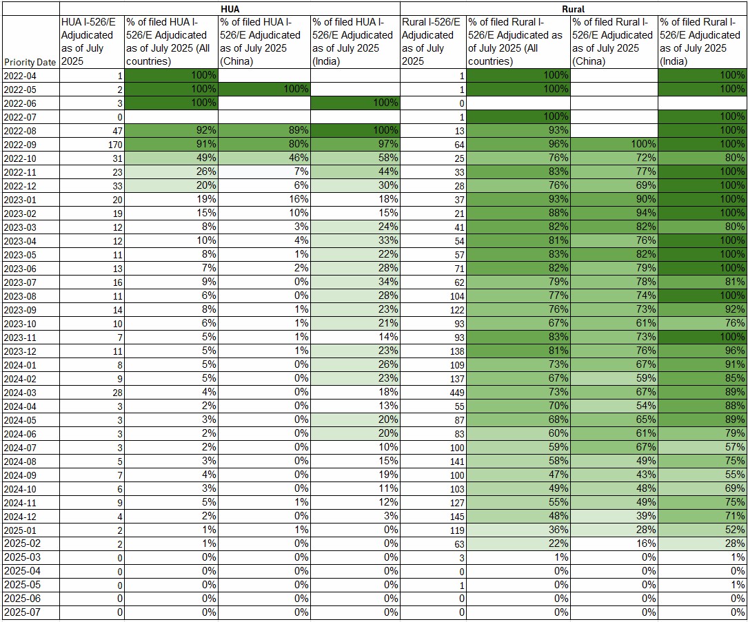 Percentage of filed I-526/E Adjudicated as of January 2025
