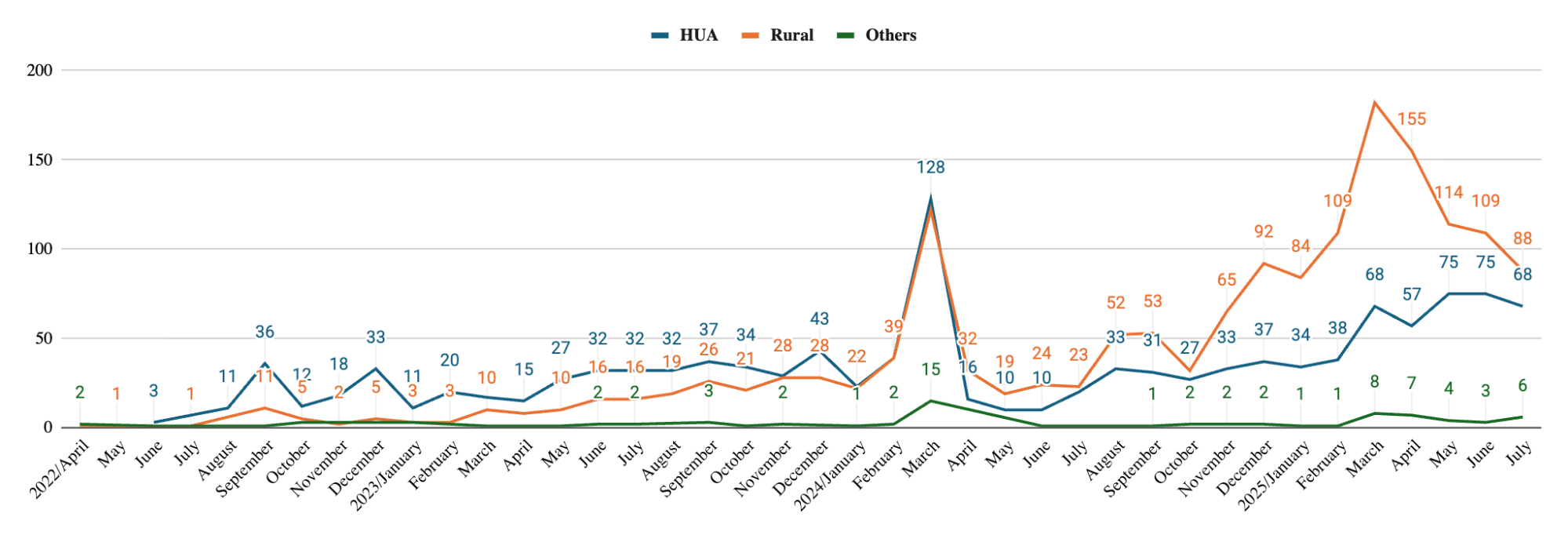 Rural vs High Unemployment I-526/I-526E Filings from India