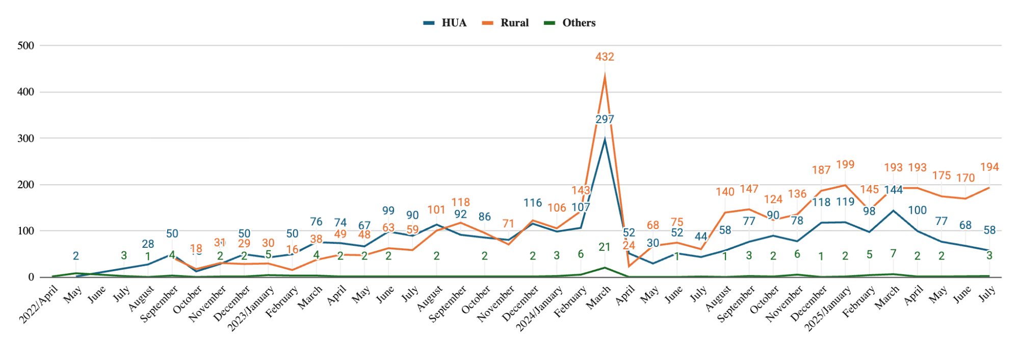 Rural vs High Unemployment I-526I-526E Filings from Mainland China