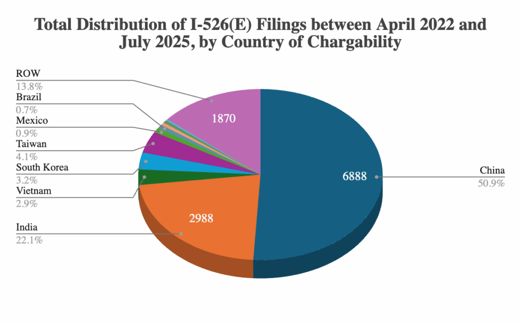 AIIA FOIA Series: Updated I-526E Inventory Statistics for July 2025