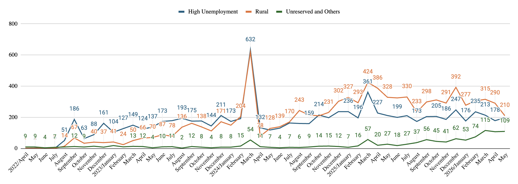Global Post-RIA I-526 I-526E Filing Trends, by Visa Set-Aside Categories