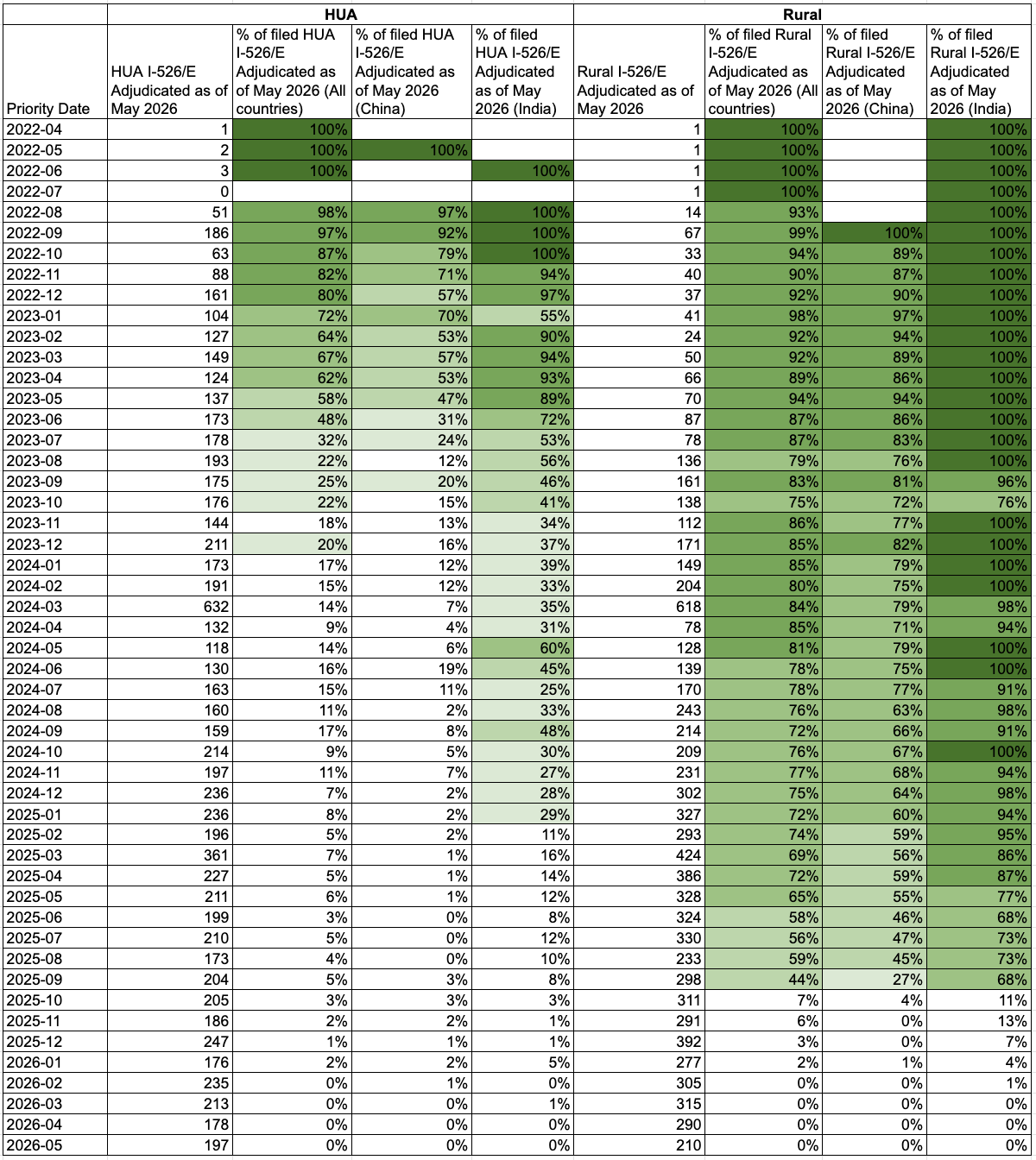 Percentage of filed I-526E Adjudicated as of May 2026