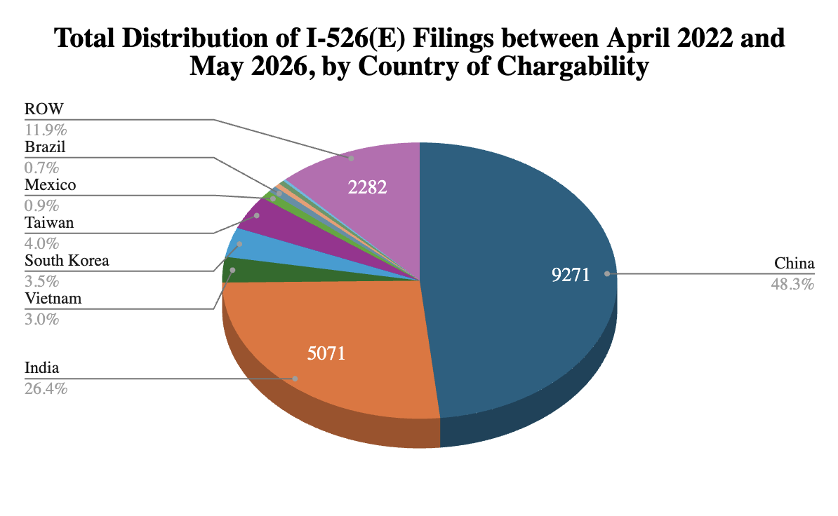 Protected: AIIA FOIA Series: Updated I-526E Inventory Statistics for May 2026